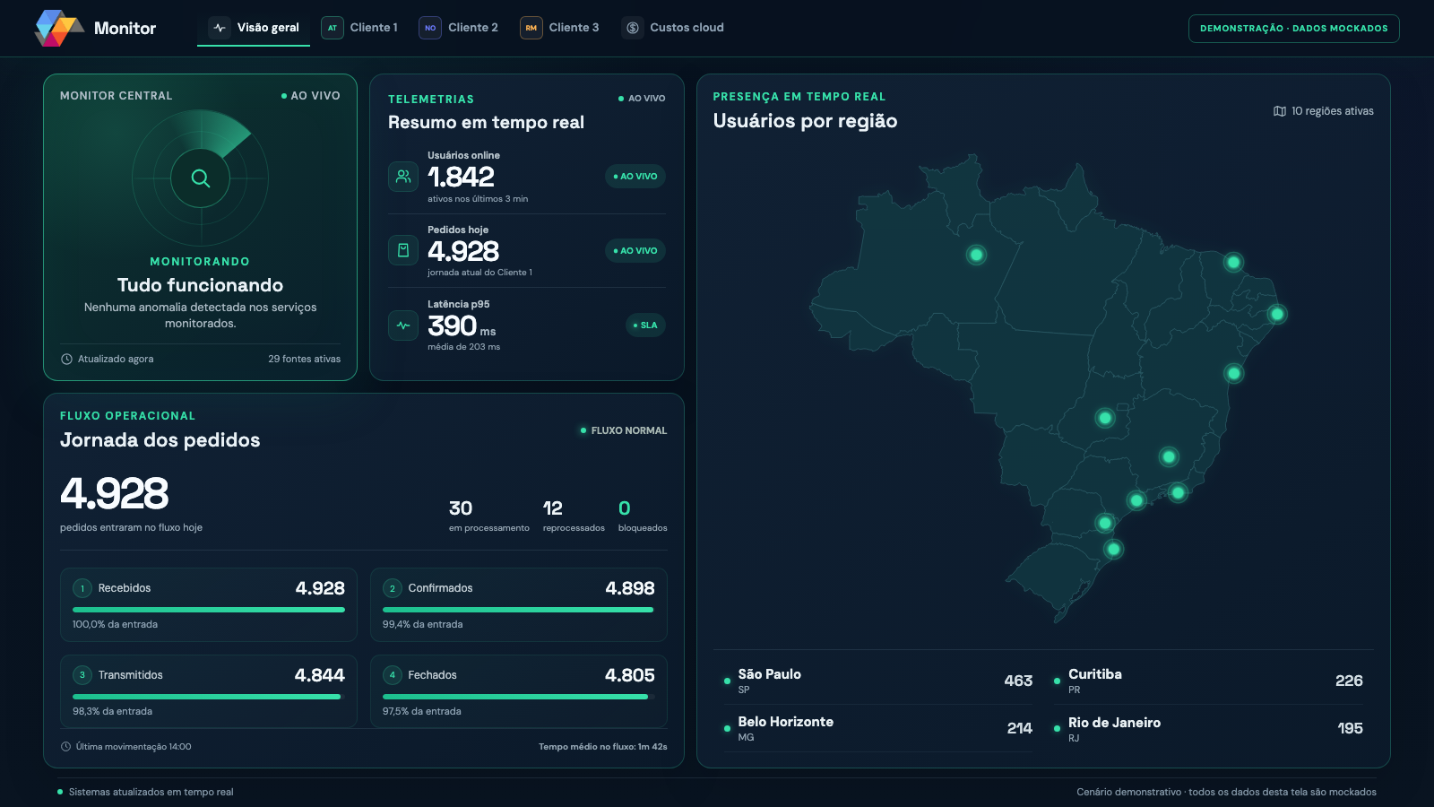 Pantalla demostrativa de Solumobi Monitor con estado operativo, usuarios en línea, recorrido de pedidos y mapa de Brasil con presencia por región.