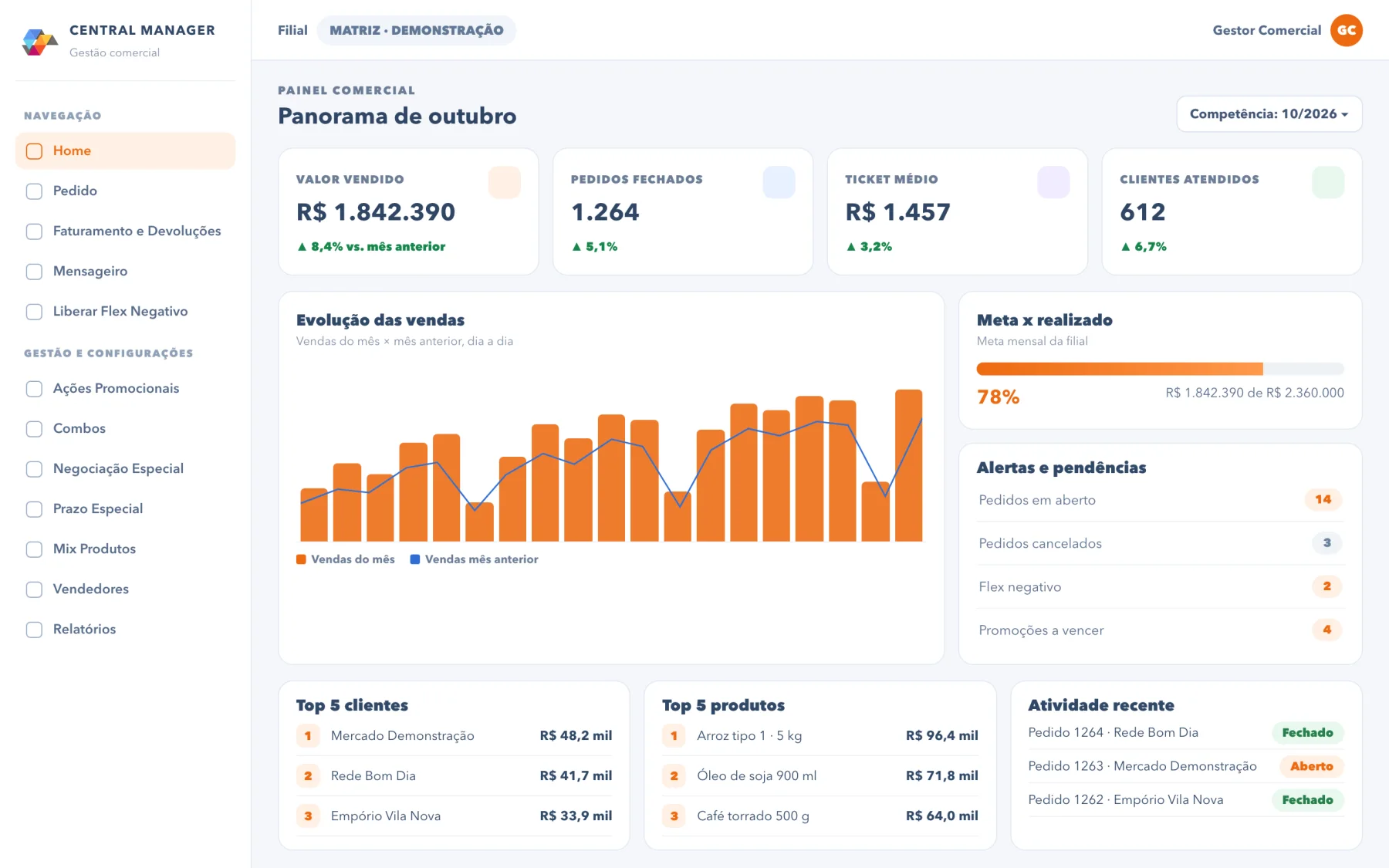 Central Manager — Painel comercial: O mês contra a meta, todo dia.